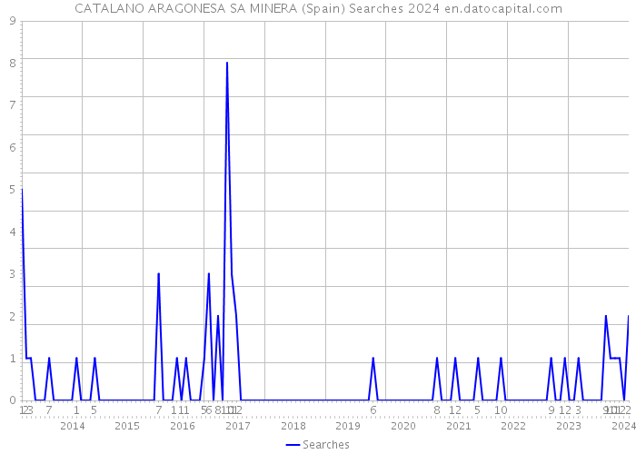 CATALANO ARAGONESA SA MINERA (Spain) Searches 2024 