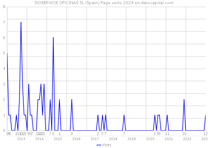 SIOSERVICE OFICINAS SL (Spain) Page visits 2024 
