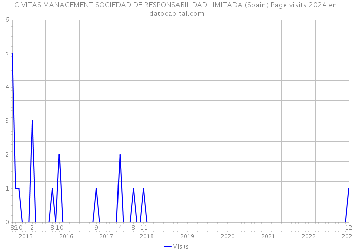 CIVITAS MANAGEMENT SOCIEDAD DE RESPONSABILIDAD LIMITADA (Spain) Page visits 2024 