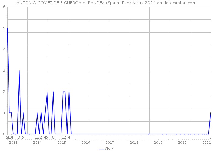 ANTONIO GOMEZ DE FIGUEROA ALBANDEA (Spain) Page visits 2024 