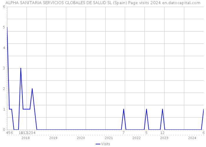 ALPHA SANITARIA SERVICIOS GLOBALES DE SALUD SL (Spain) Page visits 2024 