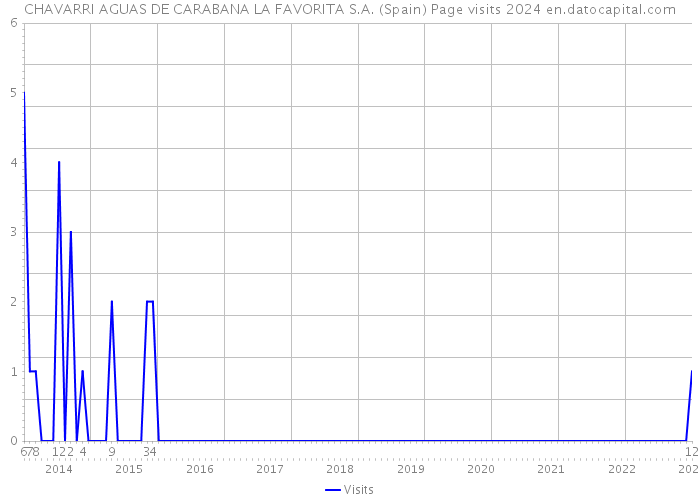 CHAVARRI AGUAS DE CARABANA LA FAVORITA S.A. (Spain) Page visits 2024 