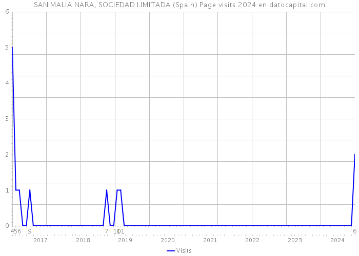 SANIMALIA NARA, SOCIEDAD LIMITADA (Spain) Page visits 2024 