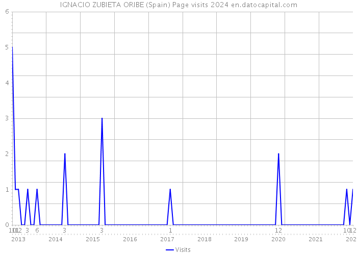 IGNACIO ZUBIETA ORIBE (Spain) Page visits 2024 