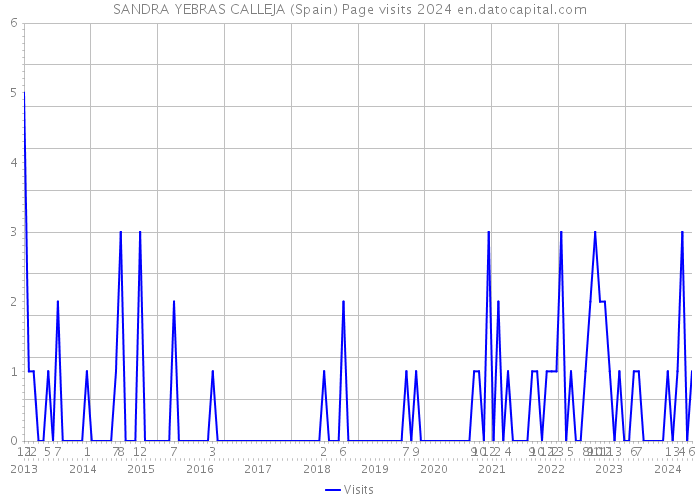 SANDRA YEBRAS CALLEJA (Spain) Page visits 2024 