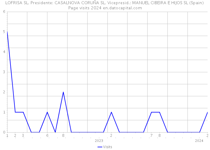 LOFRISA SL. Presidente: CASALNOVA CORUÑA SL. Vicepresid.: MANUEL CIBEIRA E HIJOS SL (Spain) Page visits 2024 