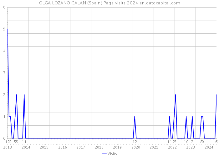 OLGA LOZANO GALAN (Spain) Page visits 2024 