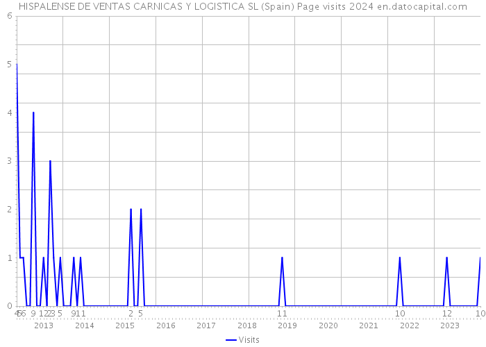 HISPALENSE DE VENTAS CARNICAS Y LOGISTICA SL (Spain) Page visits 2024 