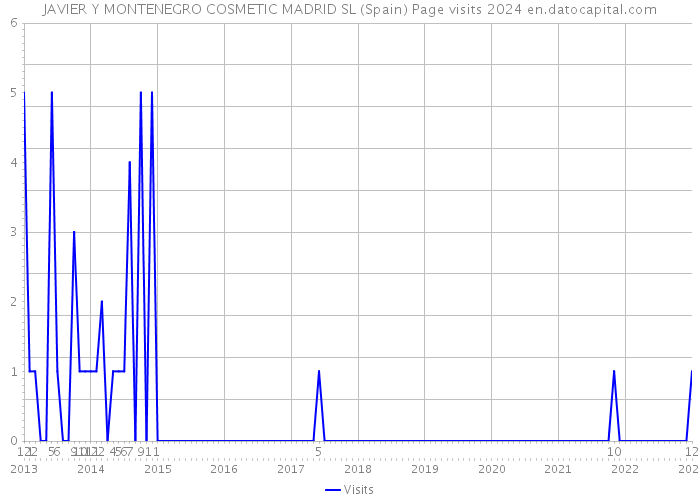 JAVIER Y MONTENEGRO COSMETIC MADRID SL (Spain) Page visits 2024 