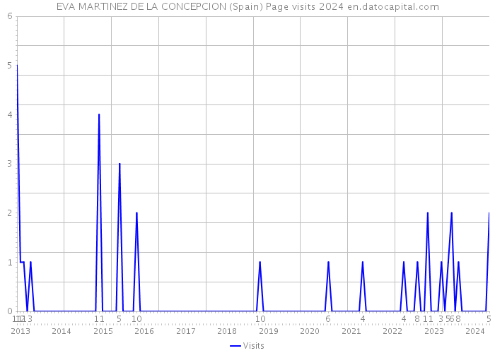 EVA MARTINEZ DE LA CONCEPCION (Spain) Page visits 2024 