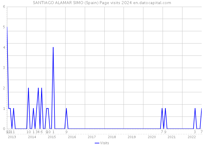 SANTIAGO ALAMAR SIMO (Spain) Page visits 2024 