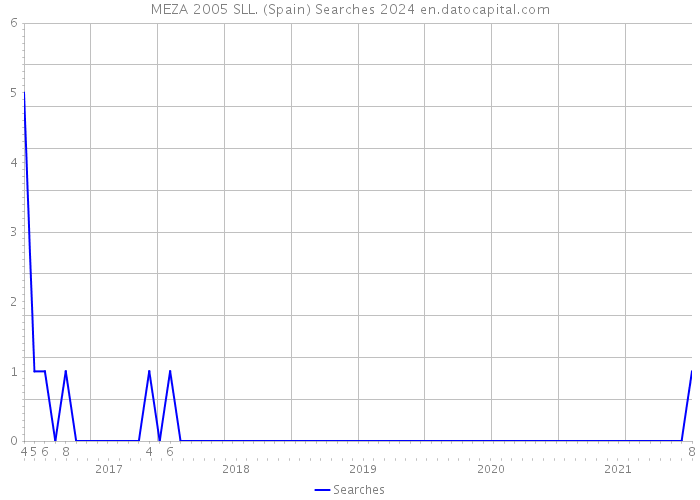 MEZA 2005 SLL. (Spain) Searches 2024 