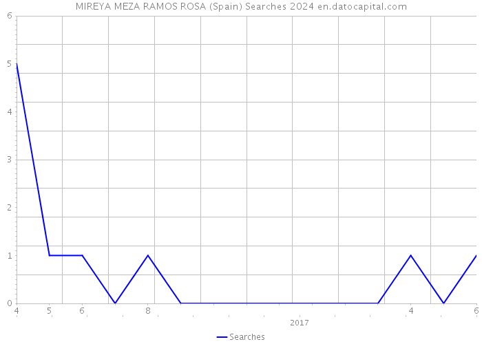 MIREYA MEZA RAMOS ROSA (Spain) Searches 2024 