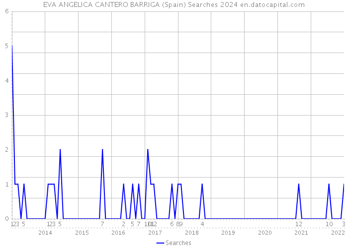 EVA ANGELICA CANTERO BARRIGA (Spain) Searches 2024 