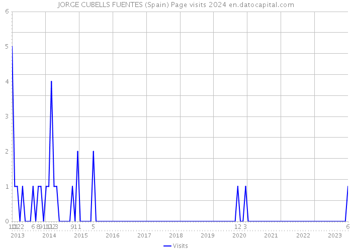 JORGE CUBELLS FUENTES (Spain) Page visits 2024 