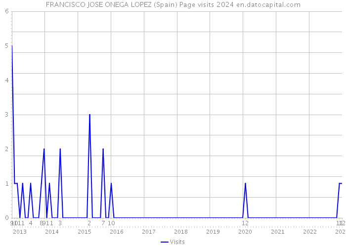 FRANCISCO JOSE ONEGA LOPEZ (Spain) Page visits 2024 