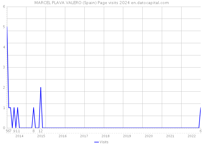 MARCEL PLAVA VALERO (Spain) Page visits 2024 