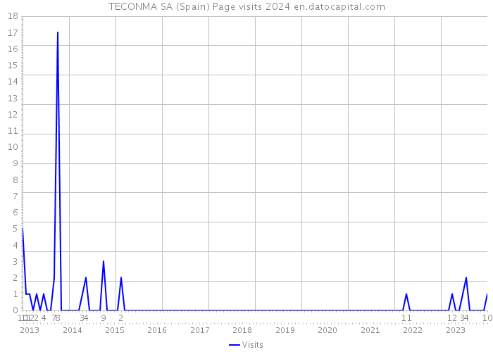 TECONMA SA (Spain) Page visits 2024 