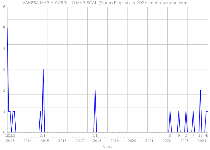 VANESA MARIA CARRILLO MARISCAL (Spain) Page visits 2024 