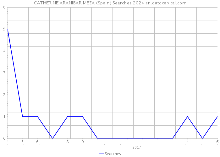 CATHERINE ARANIBAR MEZA (Spain) Searches 2024 