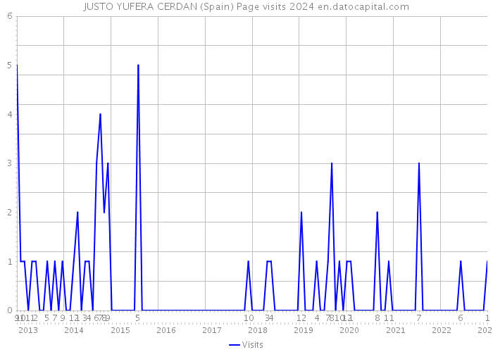 JUSTO YUFERA CERDAN (Spain) Page visits 2024 