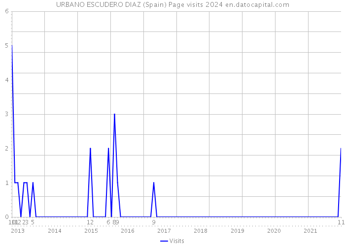 URBANO ESCUDERO DIAZ (Spain) Page visits 2024 