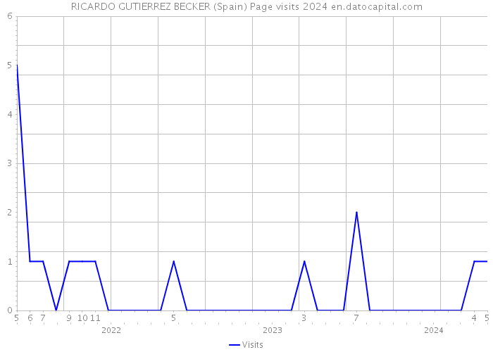 RICARDO GUTIERREZ BECKER (Spain) Page visits 2024 
