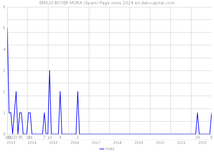 EMILIO BOYER MORA (Spain) Page visits 2024 