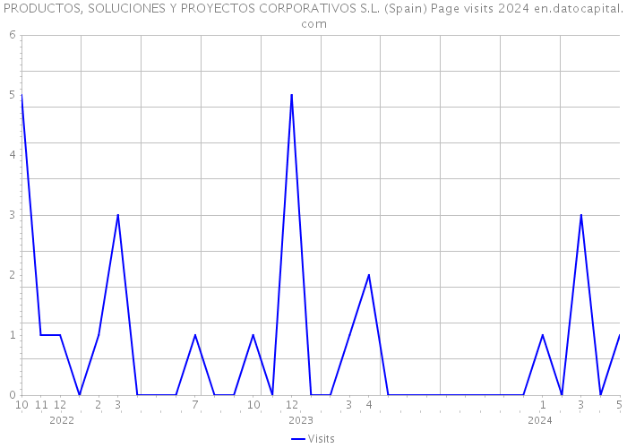 PRODUCTOS, SOLUCIONES Y PROYECTOS CORPORATIVOS S.L. (Spain) Page visits 2024 