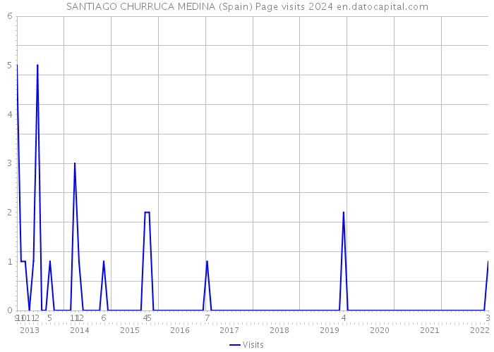 SANTIAGO CHURRUCA MEDINA (Spain) Page visits 2024 