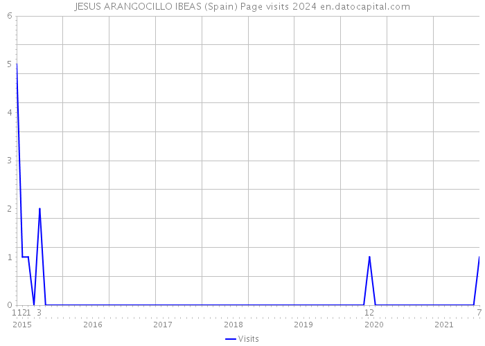 JESUS ARANGOCILLO IBEAS (Spain) Page visits 2024 
