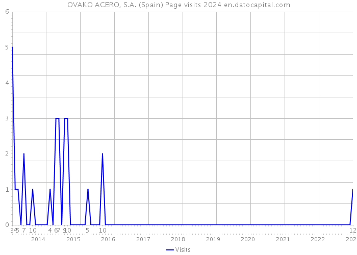 OVAKO ACERO, S.A. (Spain) Page visits 2024 