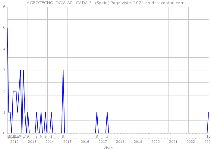 AGROTECNOLOGIA APLICADA SL (Spain) Page visits 2024 