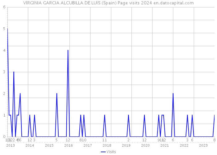 VIRGINIA GARCIA ALCUBILLA DE LUIS (Spain) Page visits 2024 
