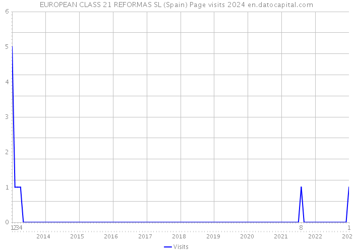 EUROPEAN CLASS 21 REFORMAS SL (Spain) Page visits 2024 