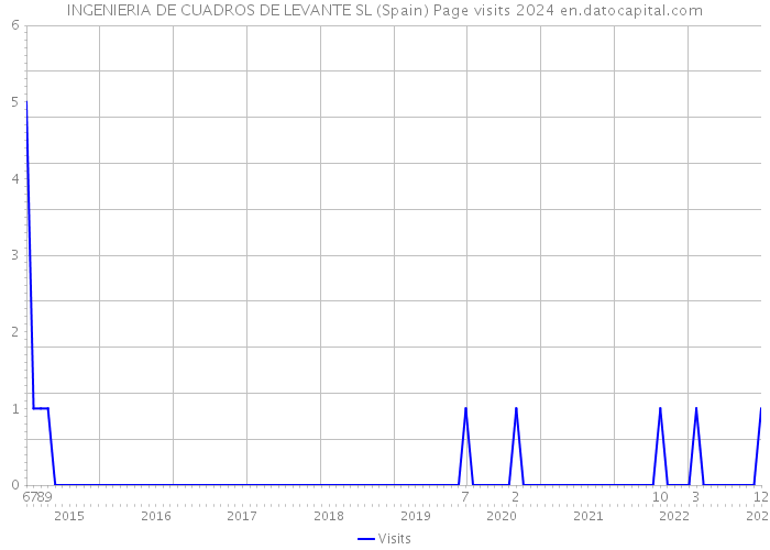 INGENIERIA DE CUADROS DE LEVANTE SL (Spain) Page visits 2024 