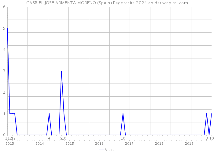 GABRIEL JOSE ARMENTA MORENO (Spain) Page visits 2024 