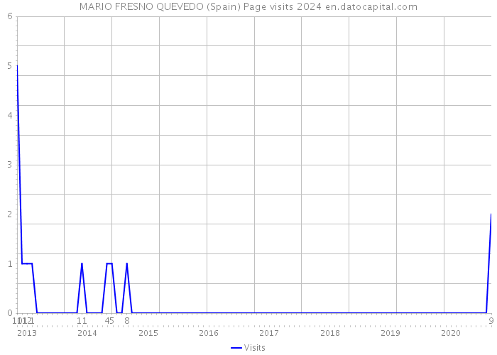 MARIO FRESNO QUEVEDO (Spain) Page visits 2024 
