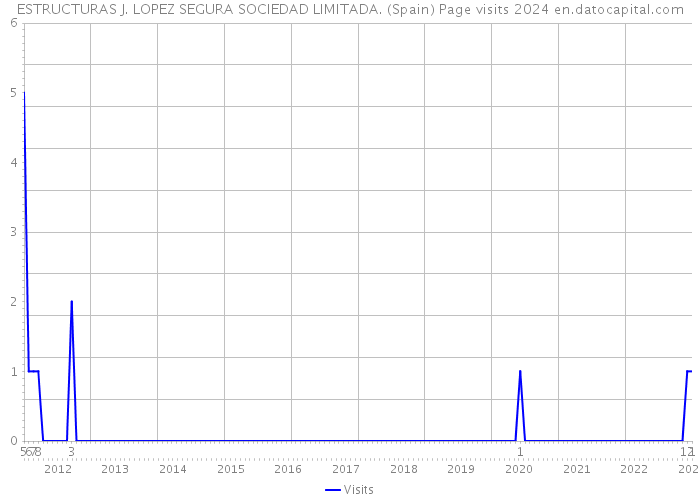 ESTRUCTURAS J. LOPEZ SEGURA SOCIEDAD LIMITADA. (Spain) Page visits 2024 