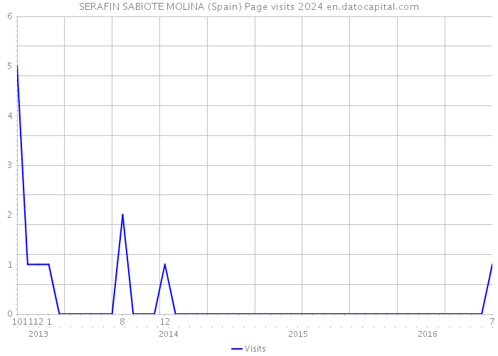 SERAFIN SABIOTE MOLINA (Spain) Page visits 2024 