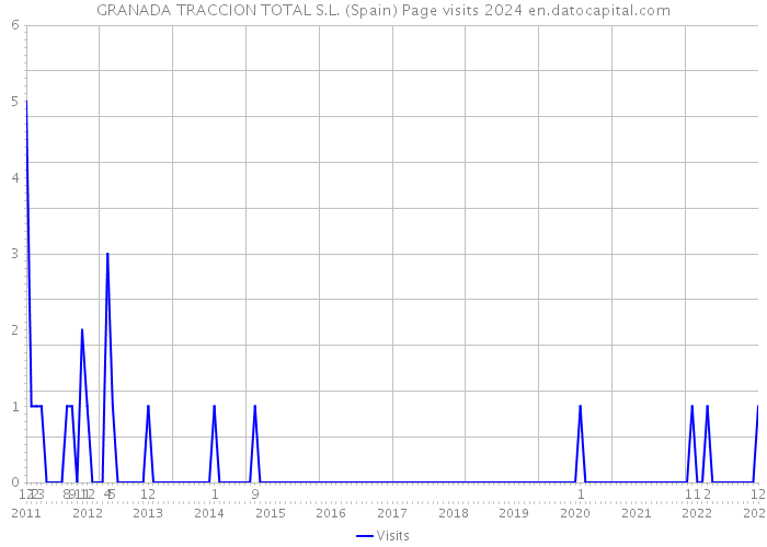 GRANADA TRACCION TOTAL S.L. (Spain) Page visits 2024 