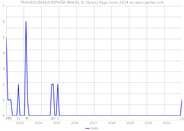 TRANSOCEANUS ESPAÑA-BRASIL SL (Spain) Page visits 2024 