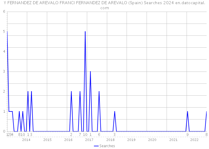 Y FERNANDEZ DE AREVALO FRANCI FERNANDEZ DE AREVALO (Spain) Searches 2024 