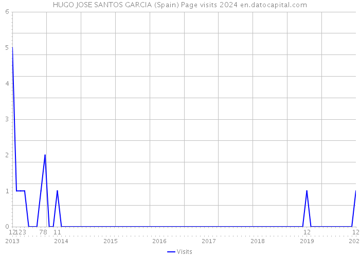 HUGO JOSE SANTOS GARCIA (Spain) Page visits 2024 