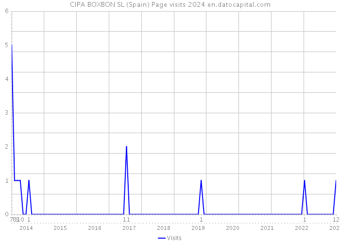 CIPA BOXBON SL (Spain) Page visits 2024 