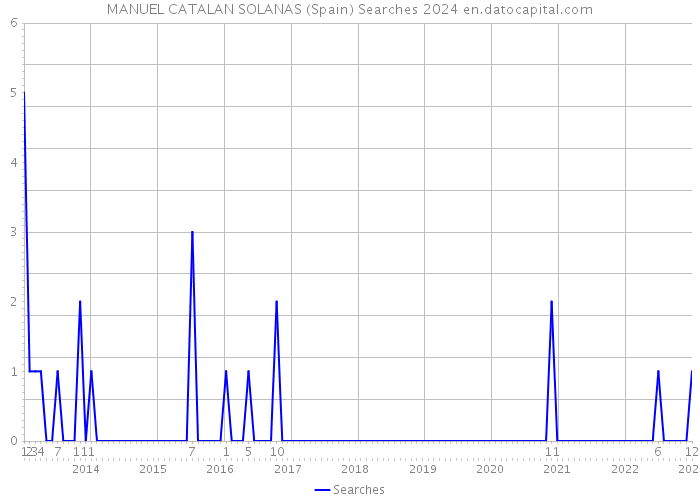 MANUEL CATALAN SOLANAS (Spain) Searches 2024 
