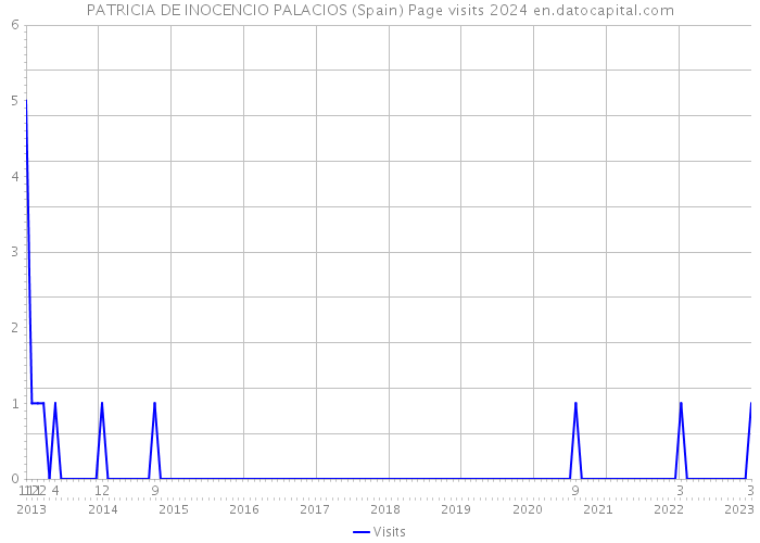 PATRICIA DE INOCENCIO PALACIOS (Spain) Page visits 2024 