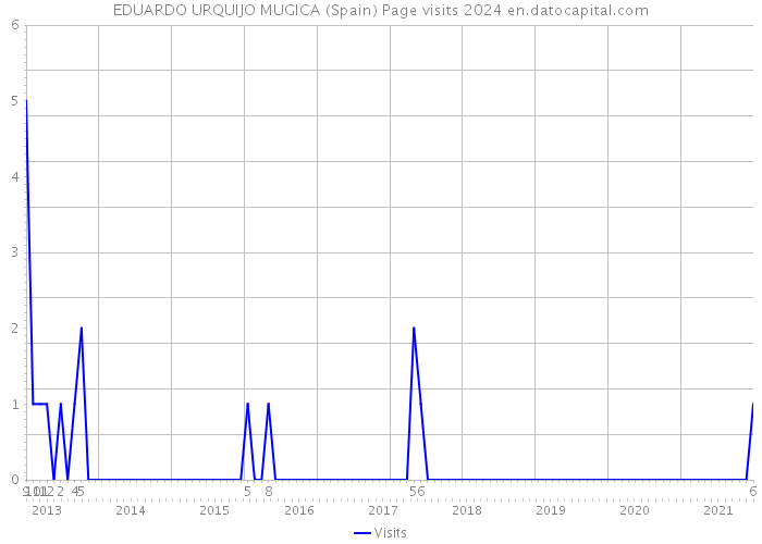 EDUARDO URQUIJO MUGICA (Spain) Page visits 2024 