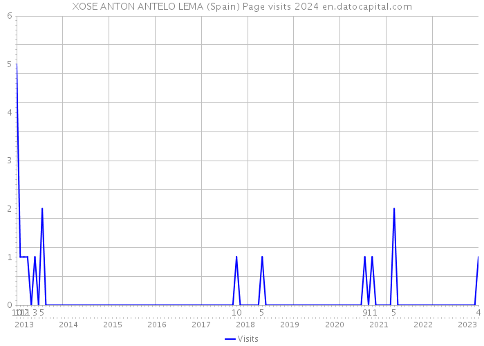 XOSE ANTON ANTELO LEMA (Spain) Page visits 2024 