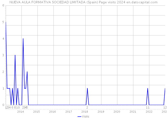 NUEVA AULA FORMATIVA SOCIEDAD LIMITADA (Spain) Page visits 2024 